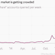 Image for article titled A record 3.3 million people signed up to ride China’s dicey stock market last week
